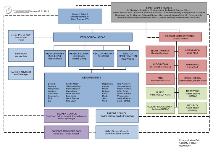 Organigram